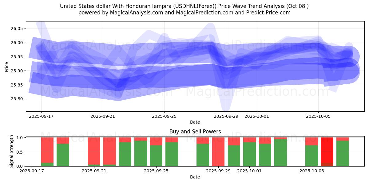  Dólar estadounidense Con lempiras hondureñas (USDHNL(Forex)) Support and Resistance area (07 Oct) 