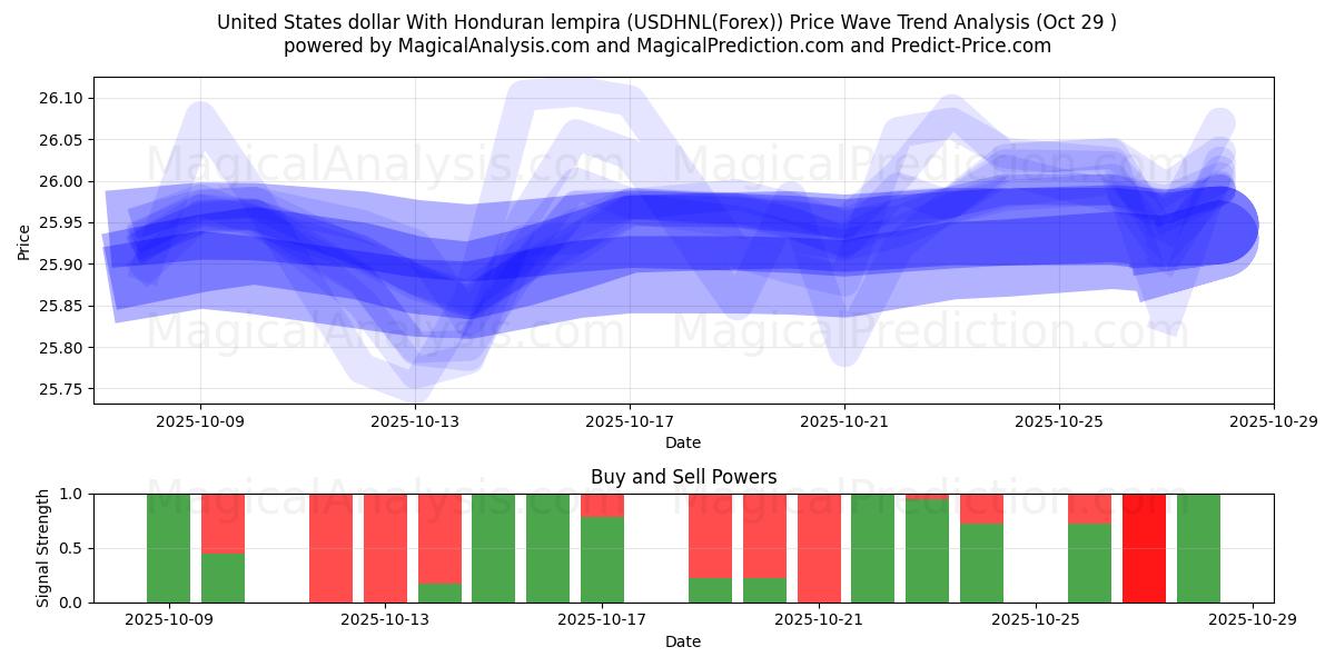 US-Dollar mit honduranischem Lempira (USDHNL(Forex)) Support and Resistance area (28 Oct)   US-Dollar mit honduranischem Lempira (USDHNL(Forex)) Support and Resistance area (28 Oct)