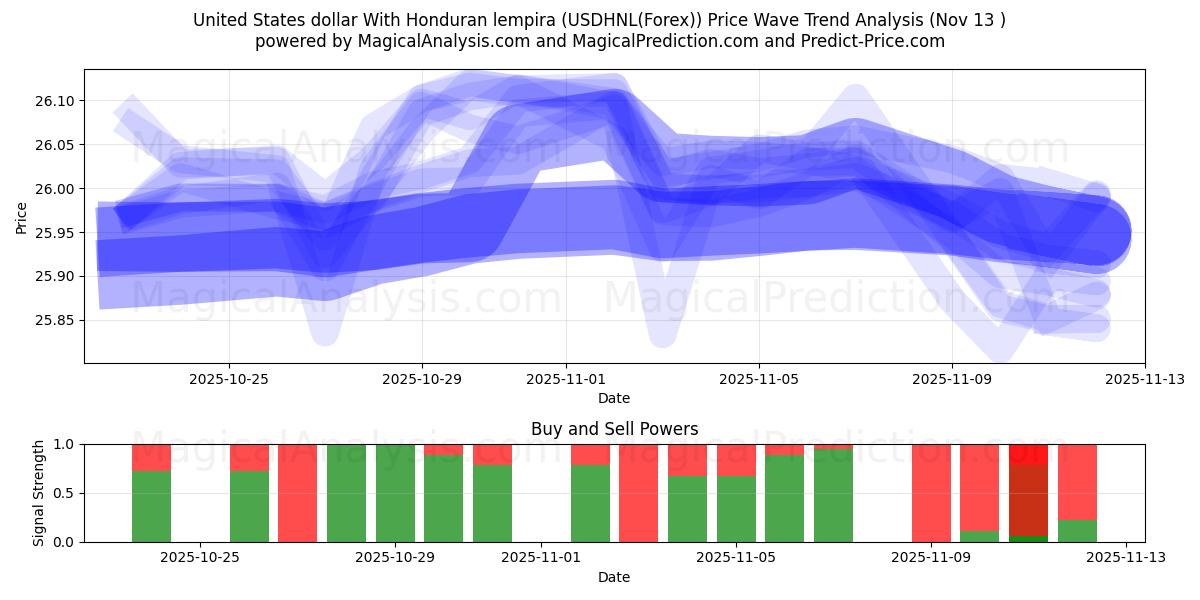  Доллар США и гондурасская лемпира (USDHNL(Forex)) Support and Resistance area (12 Nov) 
