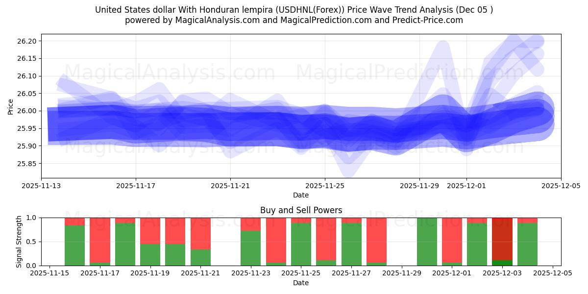  Förenta staternas dollar med Honduras lempira (USDHNL(Forex)) Support and Resistance area (04 Dec) 