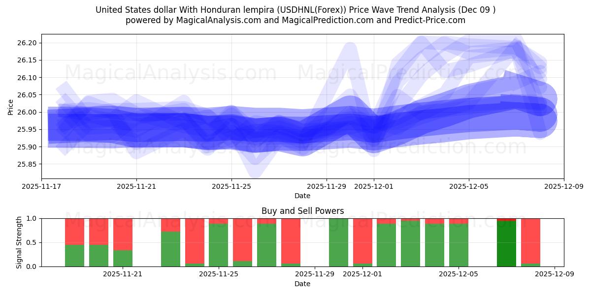  دلار ایالات متحده با لمپیرا هندوراس (USDHNL(Forex)) Support and Resistance area (08 Dec) 