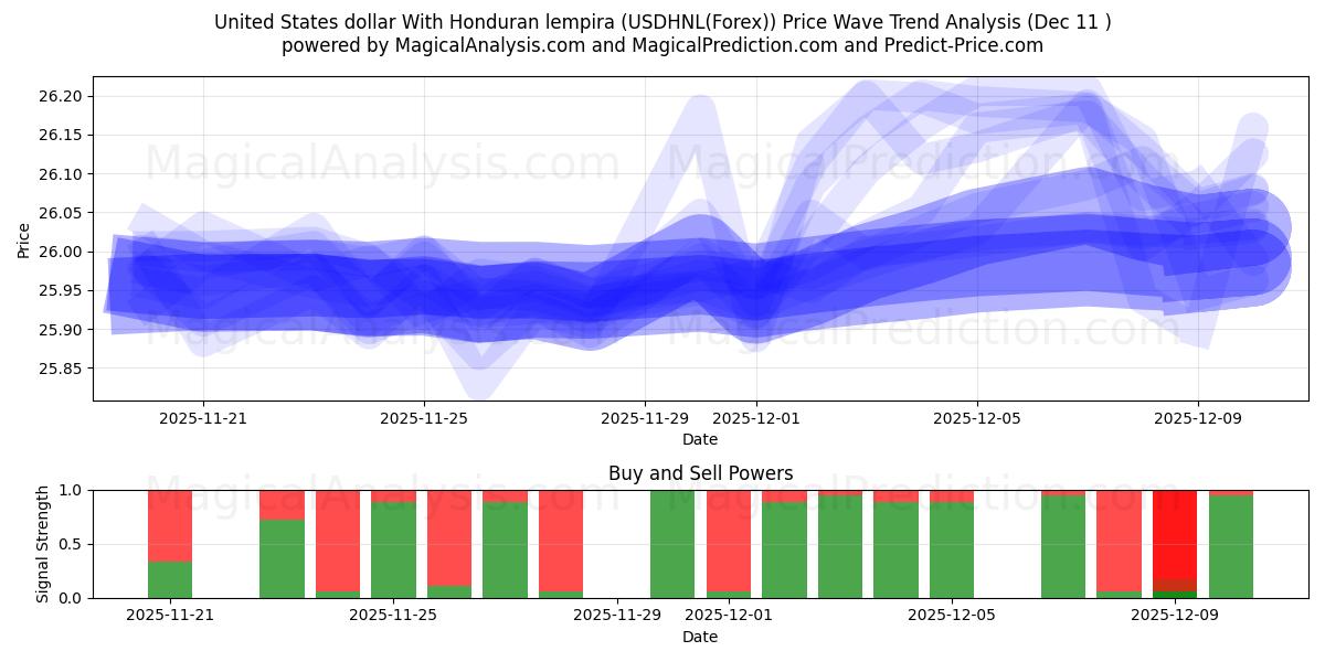  美元 与洪都拉斯伦皮拉 (USDHNL(Forex)) Support and Resistance area (09 Dec) 