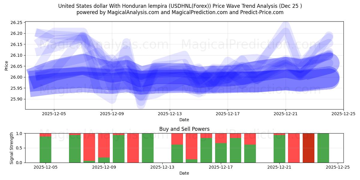  US-Dollar mit honduranischem Lempira (USDHNL(Forex)) Support and Resistance area (24 Dec) 