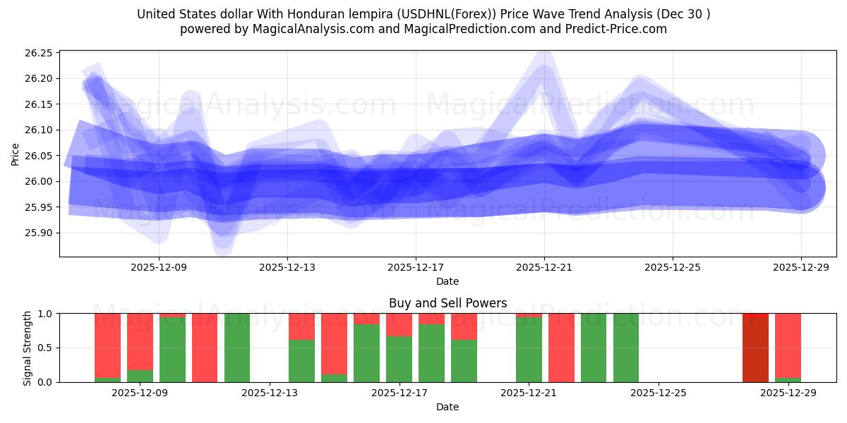  Dólar dos Estados Unidos Com Lempira Hondurenha (USDHNL(Forex)) Support and Resistance area (29 Dec) 