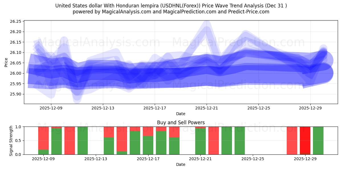  Amerikaanse dollar met Hondurese lempira (USDHNL(Forex)) Support and Resistance area (30 Dec) 