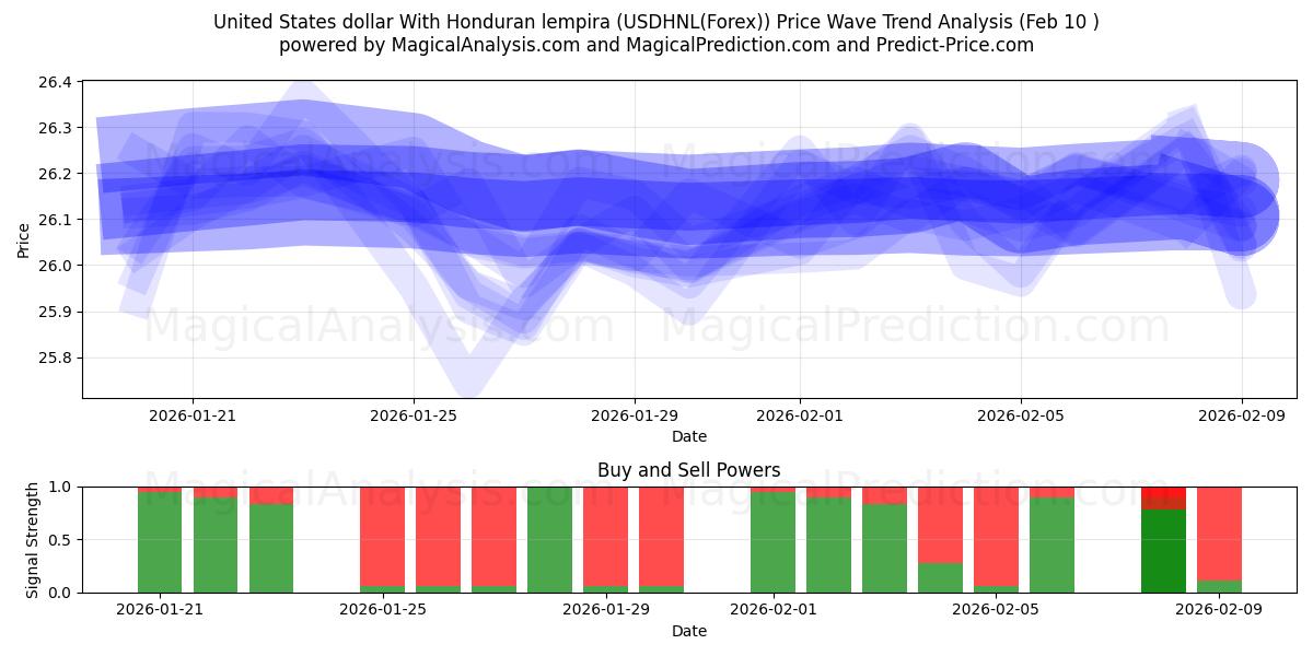  美元 与洪都拉斯伦皮拉 (USDHNL(Forex)) Support and Resistance area (09 Feb) 