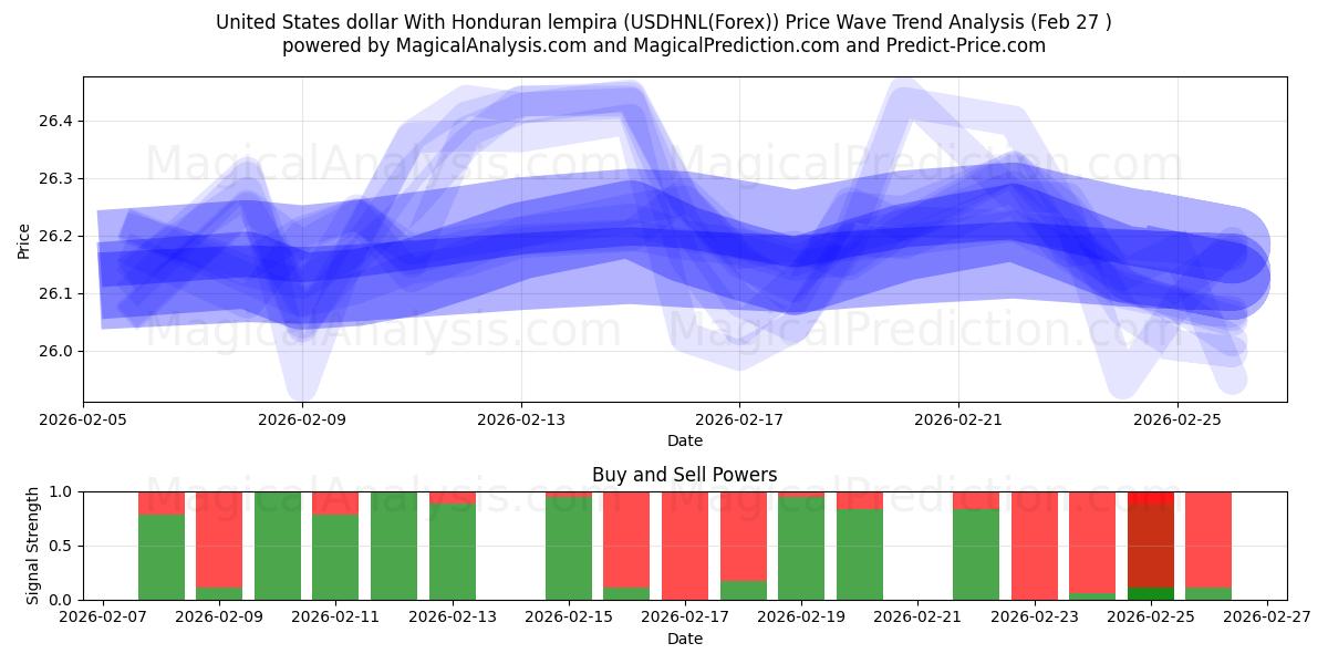  دولار الولايات المتحدة مع لمبيرا هندوراسي (USDHNL(Forex)) Support and Resistance area (26 Feb) 