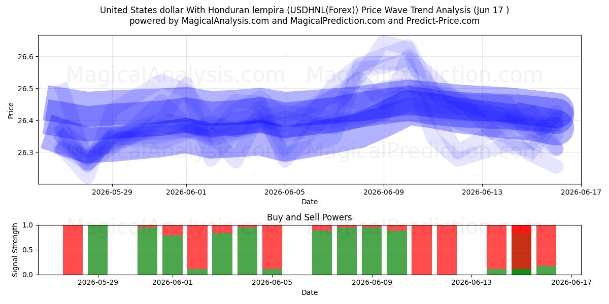  Amerikanske dollar med Honduras lempira (USDHNL(Forex)) Support and Resistance area (08 Jun) 