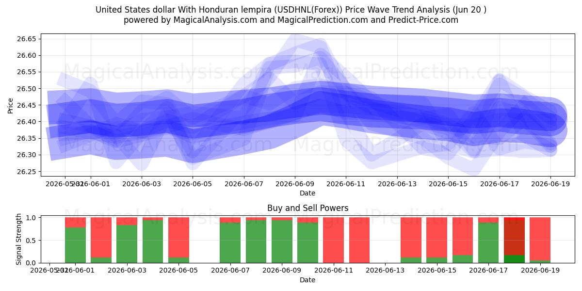  دلار ایالات متحده با لمپیرا هندوراس (USDHNL(Forex)) Support and Resistance area (19 Jun) 