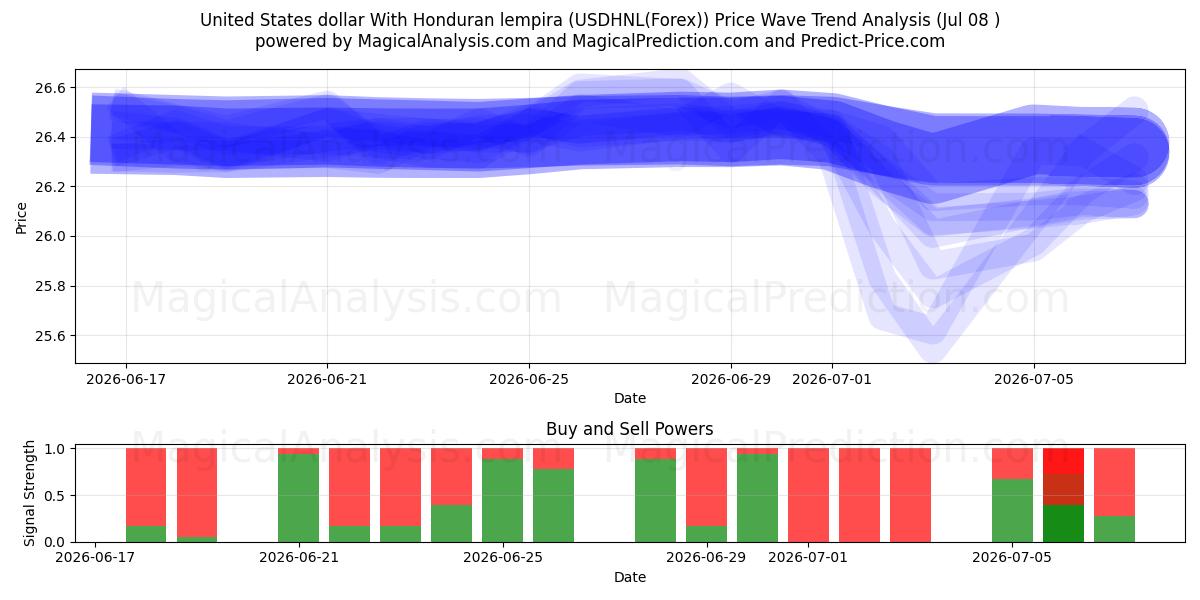  Amerikanske dollar med Honduras lempira (USDHNL(Forex)) Support and Resistance area (07 Jul) 
