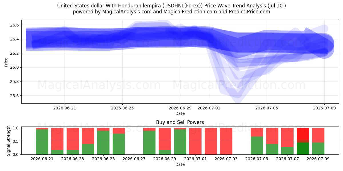  دلار ایالات متحده با لمپیرا هندوراس (USDHNL(Forex)) Support and Resistance area (09 Jul) 