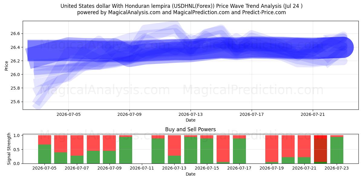  Dólar estadounidense Con lempiras hondureñas (USDHNL(Forex)) Support and Resistance area (23 Jul) 