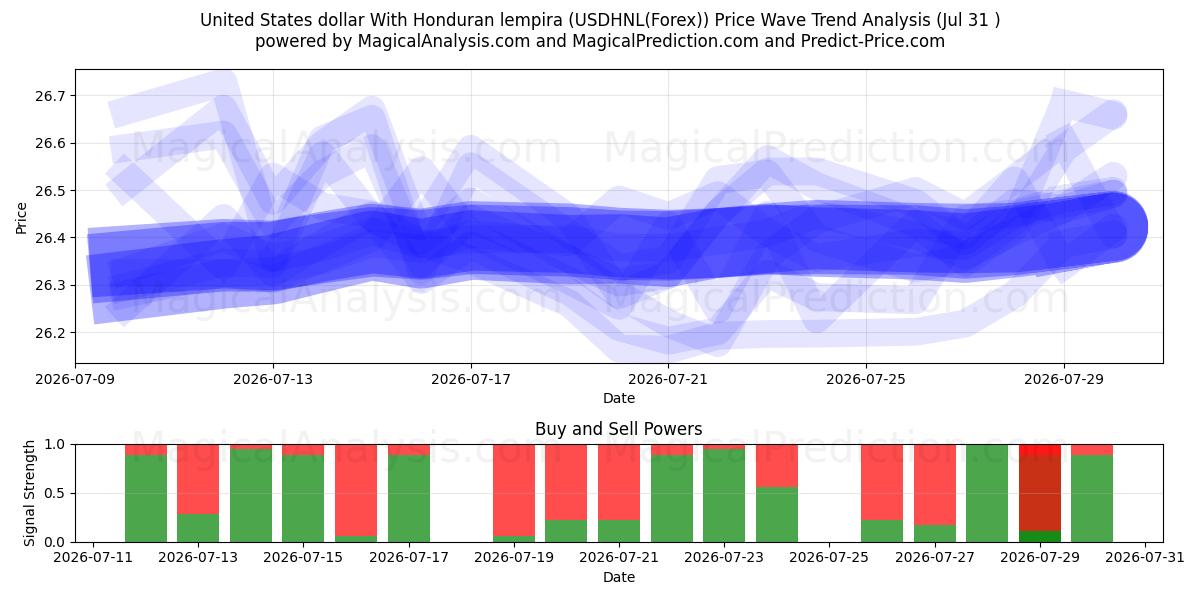  US-Dollar mit honduranischem Lempira (USDHNL(Forex)) Support and Resistance area (30 Jul) 