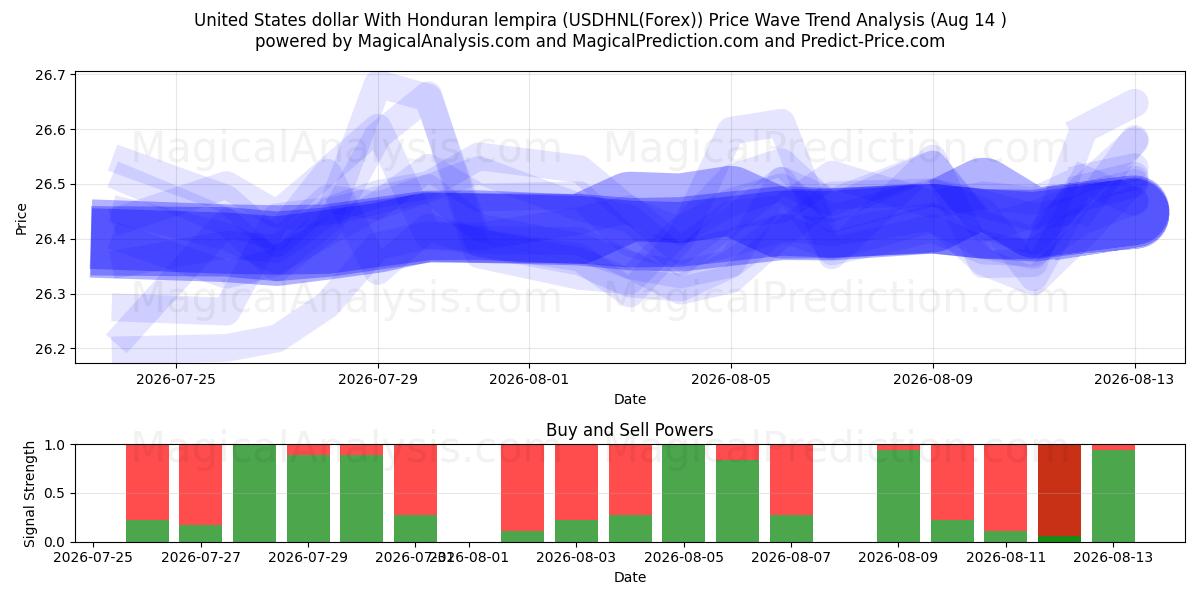  United States dollar With Honduran lempira (USDHNL(Forex)) Support and Resistance area (13 Aug) 