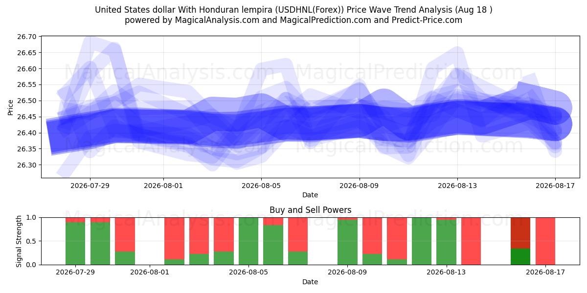  Amerikanske dollar med Honduras lempira (USDHNL(Forex)) Support and Resistance area (17 Aug) 