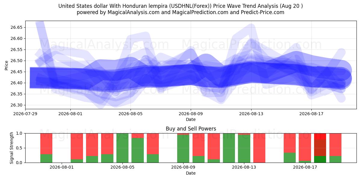 美元 与洪都拉斯伦皮拉 (USDHNL(Forex)) Support and Resistance area (19 Aug) 