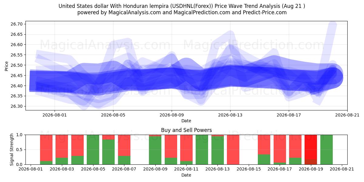  دلار ایالات متحده با لمپیرا هندوراس (USDHNL(Forex)) Support and Resistance area (20 Aug) 