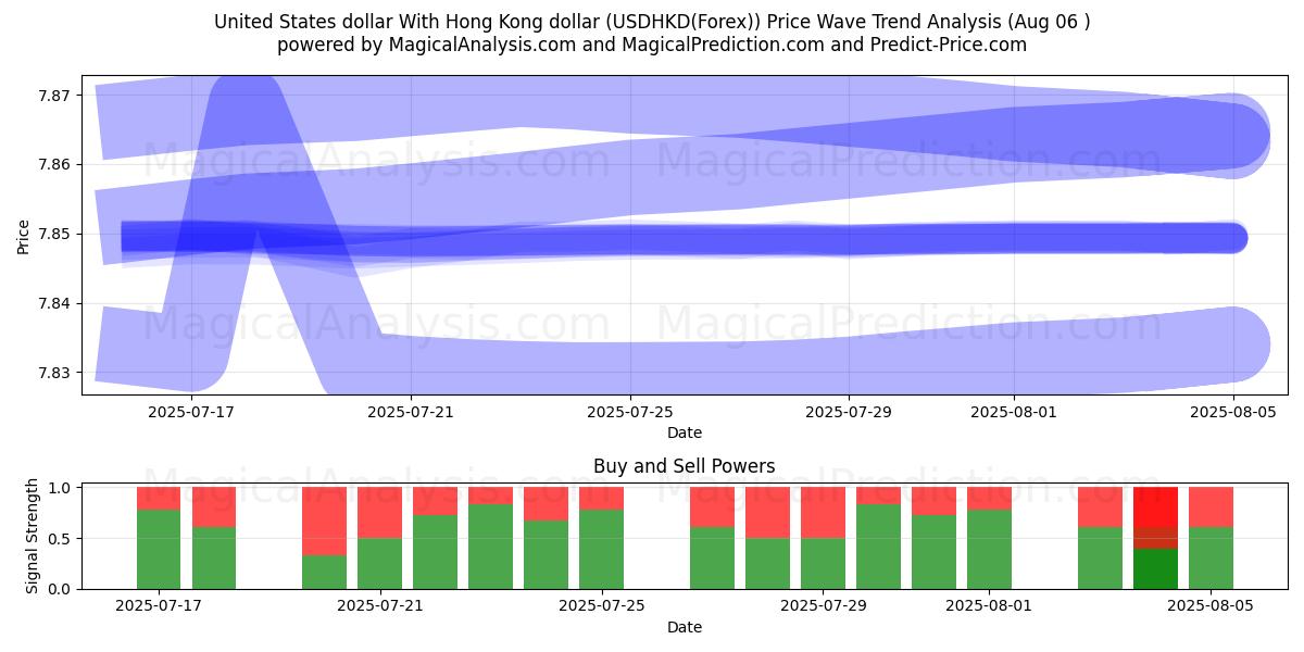  米ドルと香港ドル (USDHKD(Forex)) Support and Resistance area (04 Aug) 