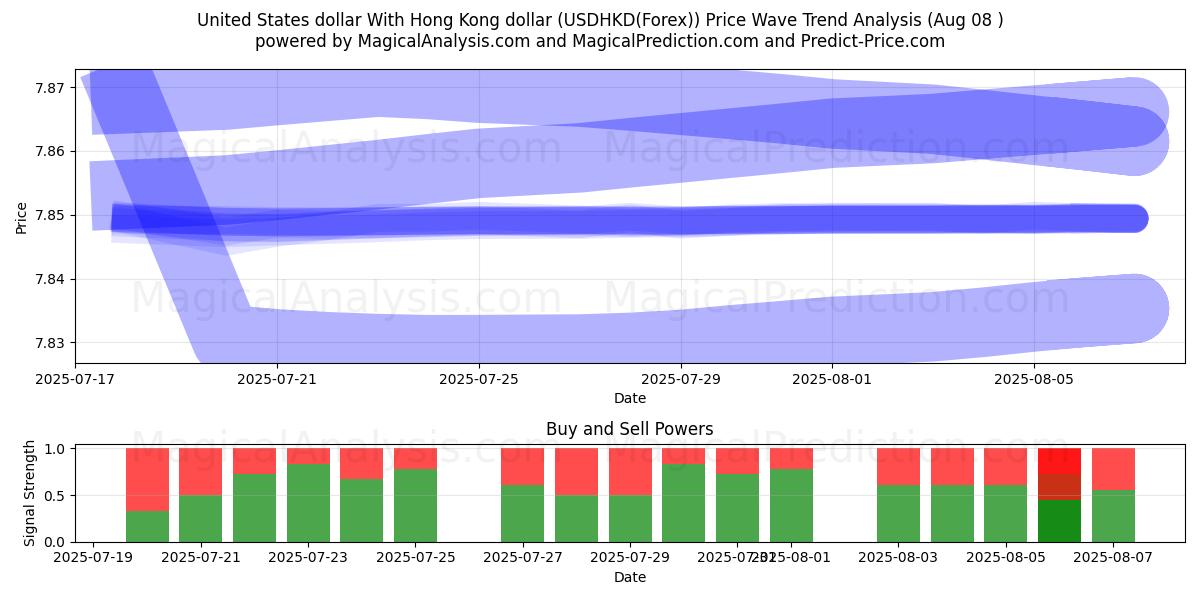  ABD doları Hong Kong doları ile (USDHKD(Forex)) Support and Resistance area (07 Aug) 
