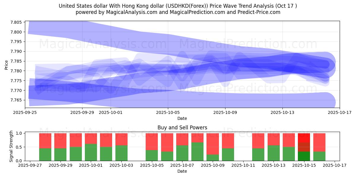 USA-dollar Med Hong Kong-dollar (USDHKD(Forex)) Support and Resistance area (16 Oct) USA-dollar Med Hong Kong-dollar (USDHKD(Forex)) Support and Resistance area (16 Oct)