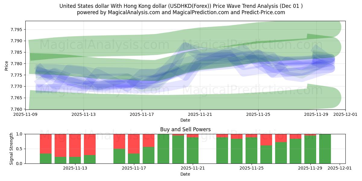  United States dollar With Hong Kong dollar (USDHKD(Forex)) Support and Resistance area (30 Nov) 