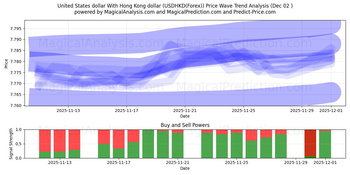  Dollaro degli Stati Uniti Con il dollaro di Hong Kong (USDHKD(Forex)) Support and Resistance area (01 Dec) 
