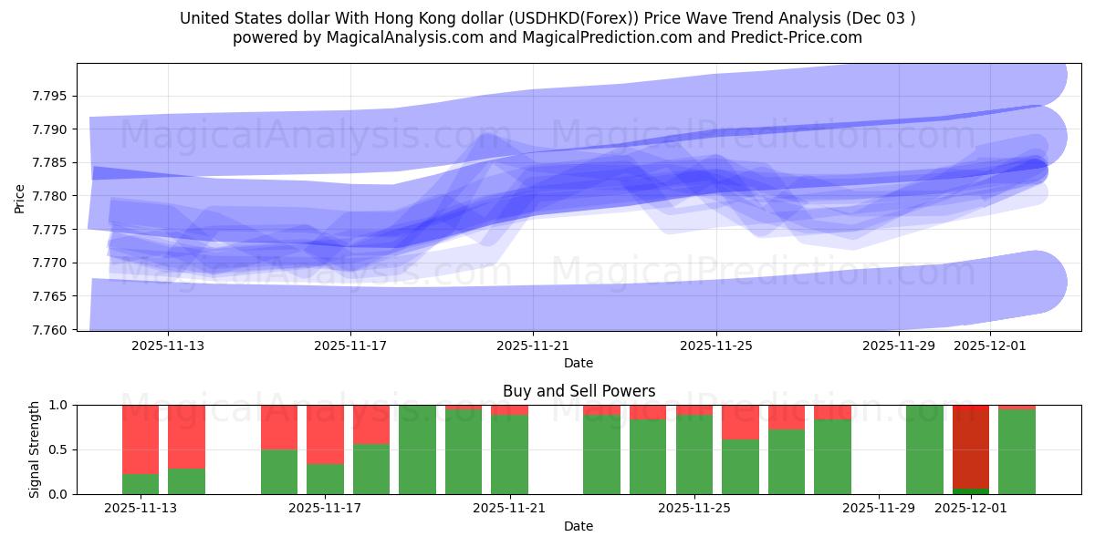  Dólar dos Estados Unidos Com dólar de Hong Kong (USDHKD(Forex)) Support and Resistance area (02 Dec) 