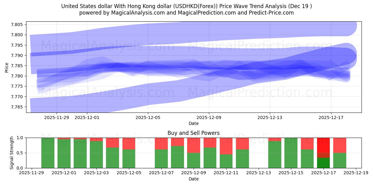 United States dollar With Hong Kong dollar (USDHKD(Forex)) Support and Resistance area (18 Dec) 