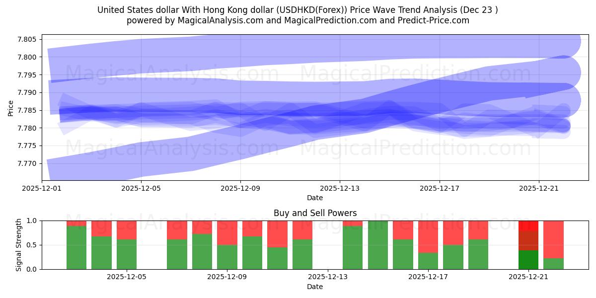  Yhdysvaltain dollari Hongkongin dollarin kanssa (USDHKD(Forex)) Support and Resistance area (22 Dec) 