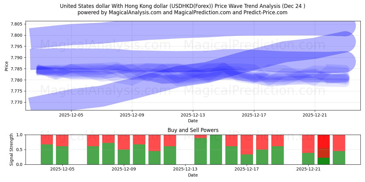  यूनाइटेड स्टेट्स डॉलर हांगकांग डॉलर के साथ (USDHKD(Forex)) Support and Resistance area (23 Dec) 