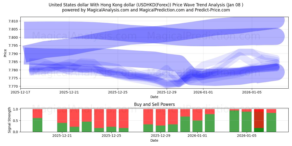  Доллар США к гонконгскому доллару (USDHKD(Forex)) Support and Resistance area (07 Jan) 
