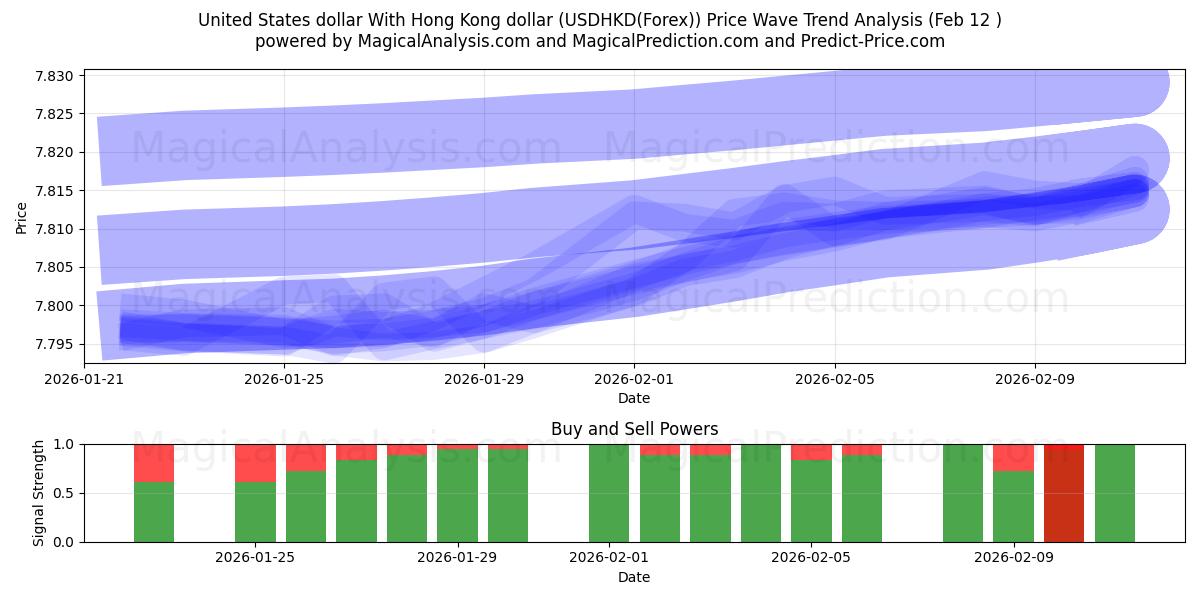  Yhdysvaltain dollari Hongkongin dollarin kanssa (USDHKD(Forex)) Support and Resistance area (12 Feb) 