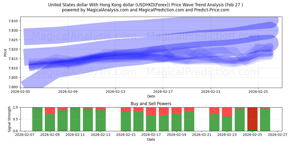  دولار الولايات المتحدة مع دولار هونج كونج (USDHKD(Forex)) Support and Resistance area (26 Feb) 