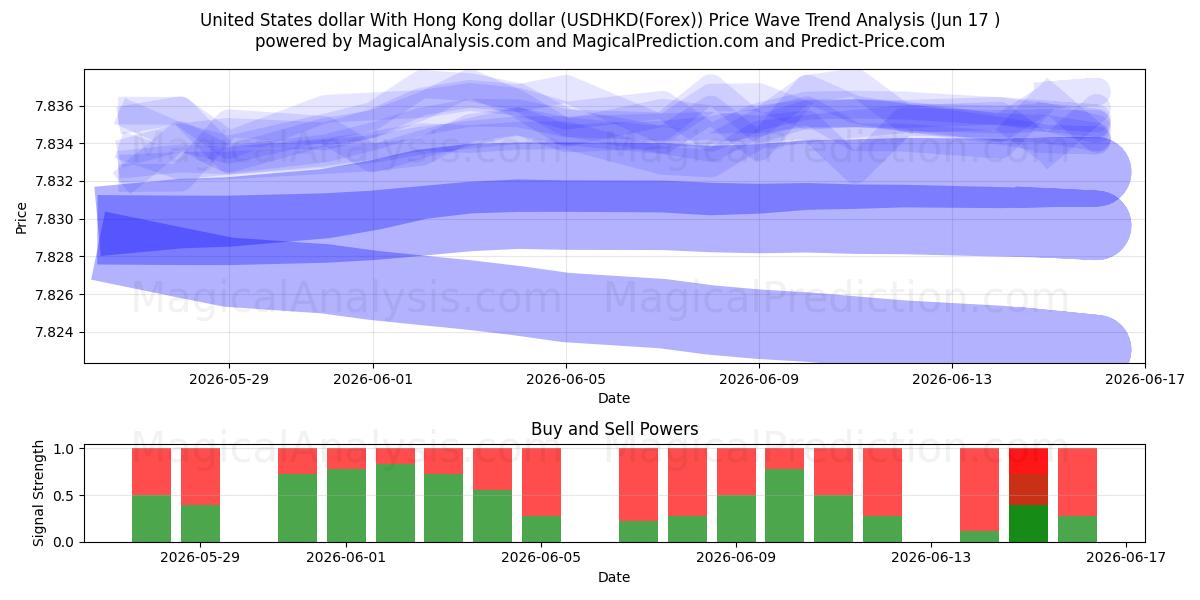  United States dollar With Hong Kong dollar (USDHKD(Forex)) Support and Resistance area (16 Jun) 