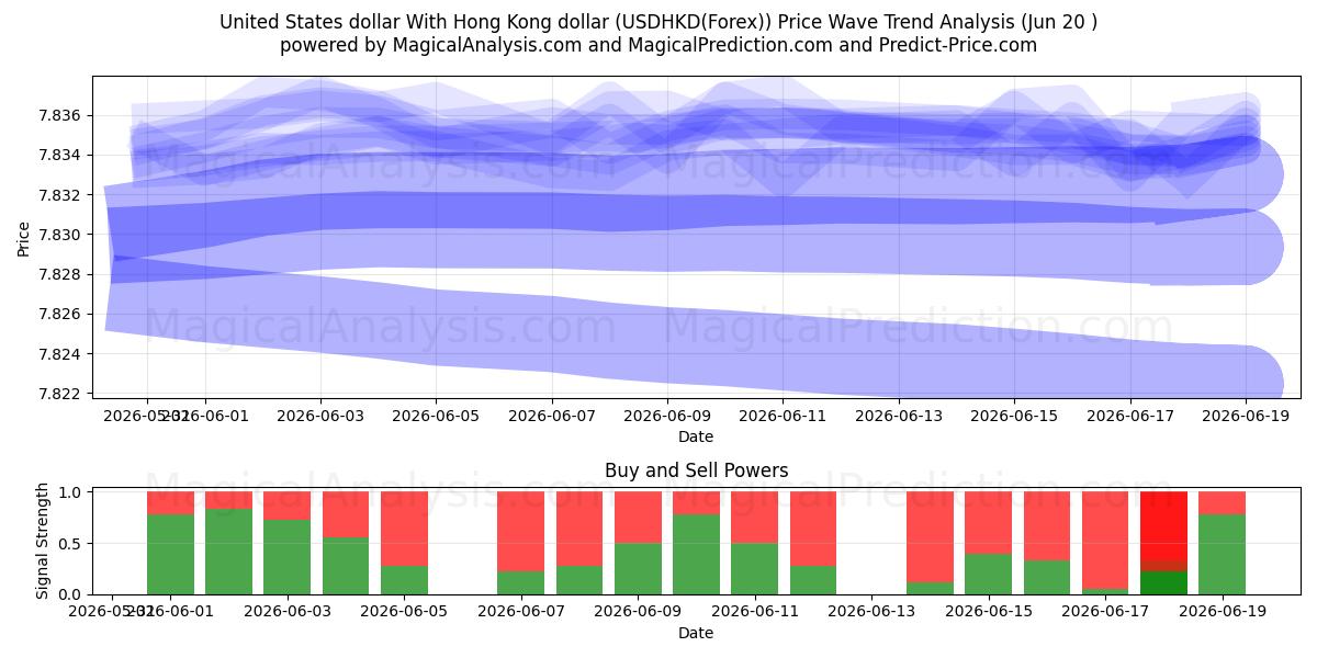  USA dollar Med Hong Kong dollar (USDHKD(Forex)) Support and Resistance area (19 Jun) 