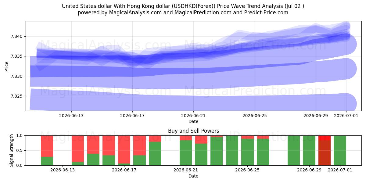  دلار آمریکا با دلار هنگ کنگ (USDHKD(Forex)) Support and Resistance area (01 Jul) 