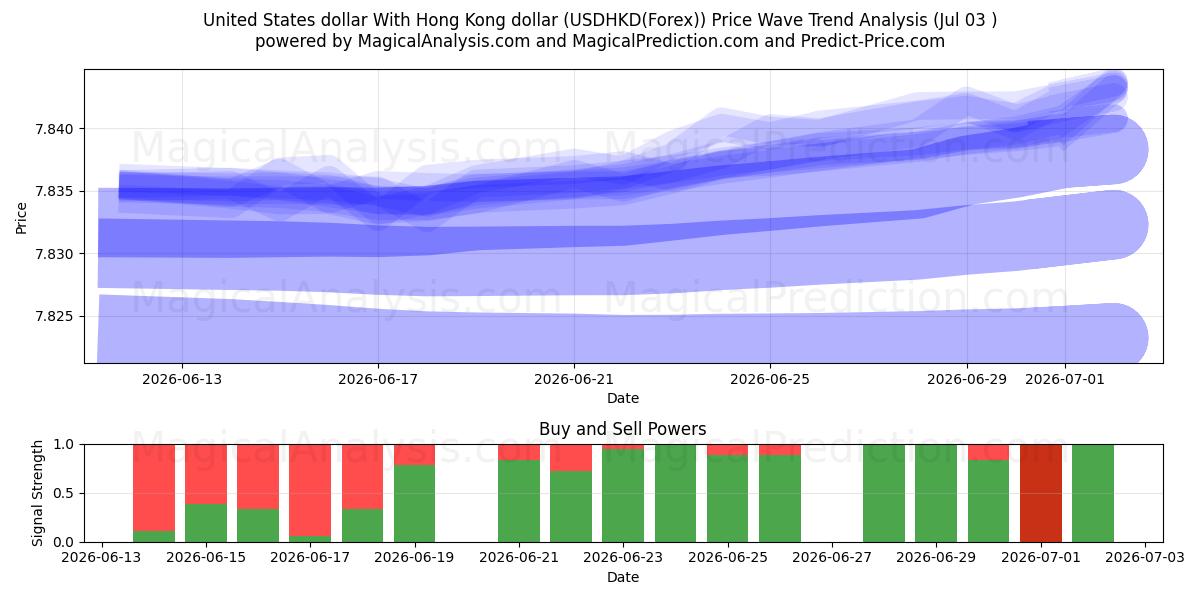  Dólar dos Estados Unidos Com dólar de Hong Kong (USDHKD(Forex)) Support and Resistance area (02 Jul) 