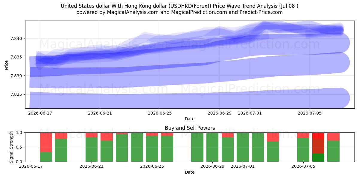  United States dollar With Hong Kong dollar (USDHKD(Forex)) Support and Resistance area (07 Jul) 