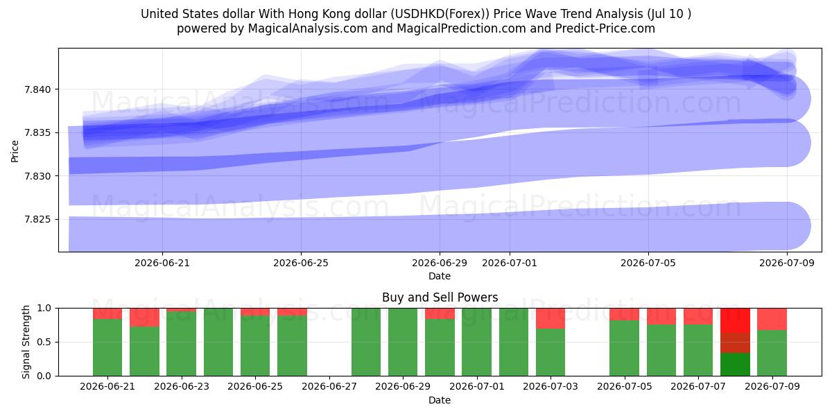  USA dollar Med Hong Kong dollar (USDHKD(Forex)) Support and Resistance area (09 Jul) 