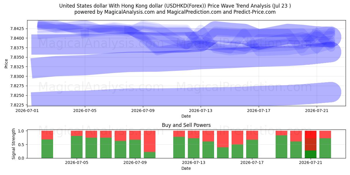  دلار آمریکا با دلار هنگ کنگ (USDHKD(Forex)) Support and Resistance area (22 Jul) 