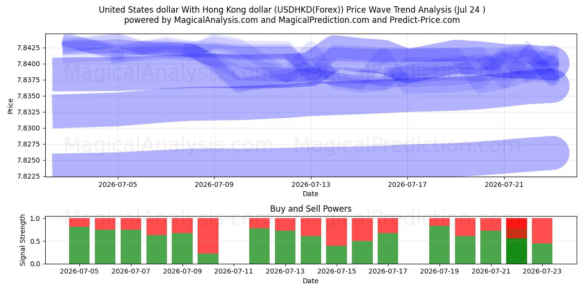  دلار آمریکا با دلار هنگ کنگ (USDHKD(Forex)) Support and Resistance area (23 Jul) 