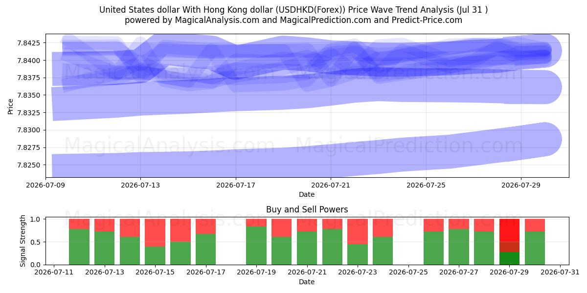  USA dollar Med Hong Kong dollar (USDHKD(Forex)) Support and Resistance area (30 Jul) 