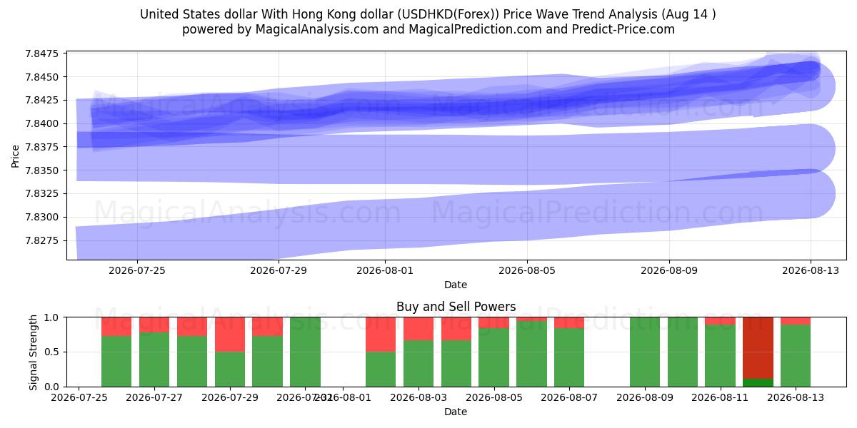  دلار آمریکا با دلار هنگ کنگ (USDHKD(Forex)) Support and Resistance area (12 Aug) 