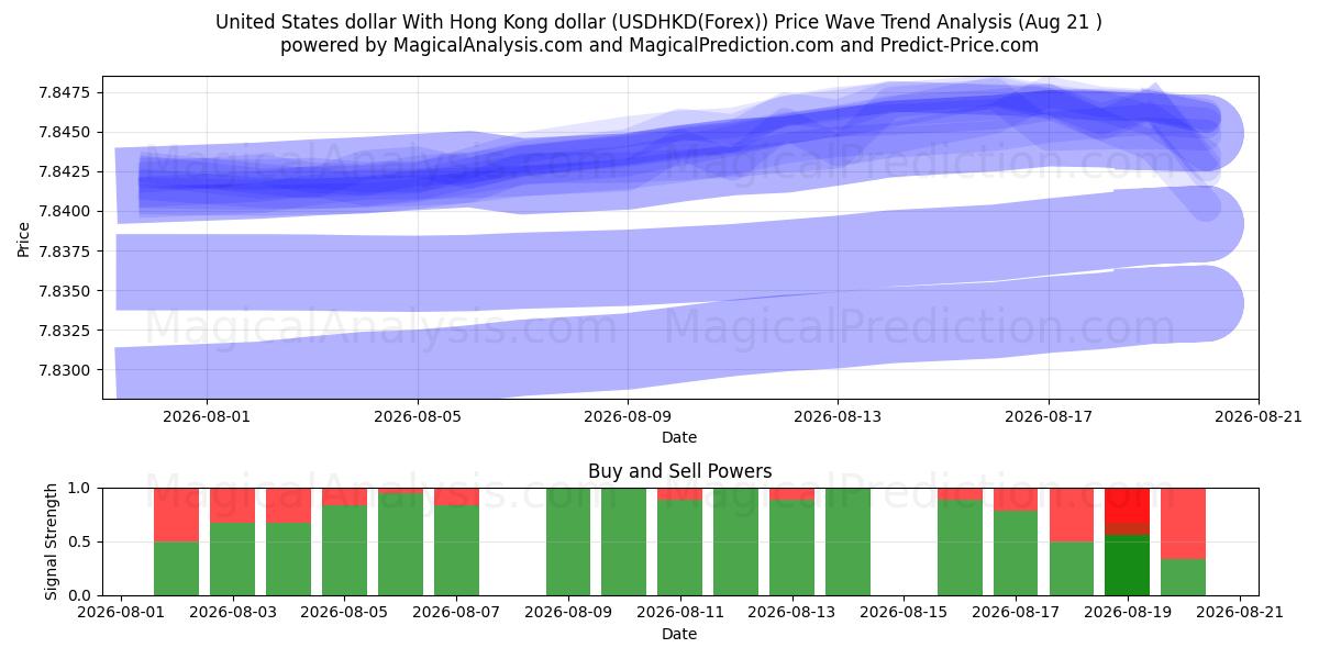  Доллар США к гонконгскому доллару (USDHKD(Forex)) Support and Resistance area (19 Aug) 