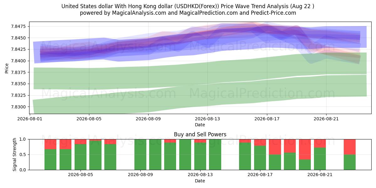  미국 달러와 홍콩 달러 (USDHKD(Forex)) Support and Resistance area (23 Aug) 