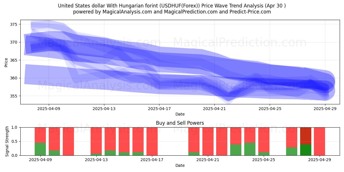  Dollaro degli Stati Uniti Con fiorino ungherese (USDHUF(Forex)) Support and Resistance area (30 Apr) 