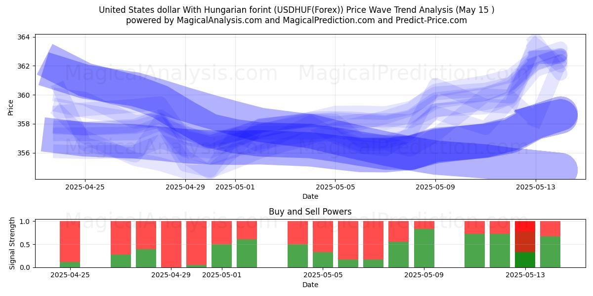  United States dollar With Hungarian forint (USDHUF(Forex)) Support and Resistance area (15 May) 