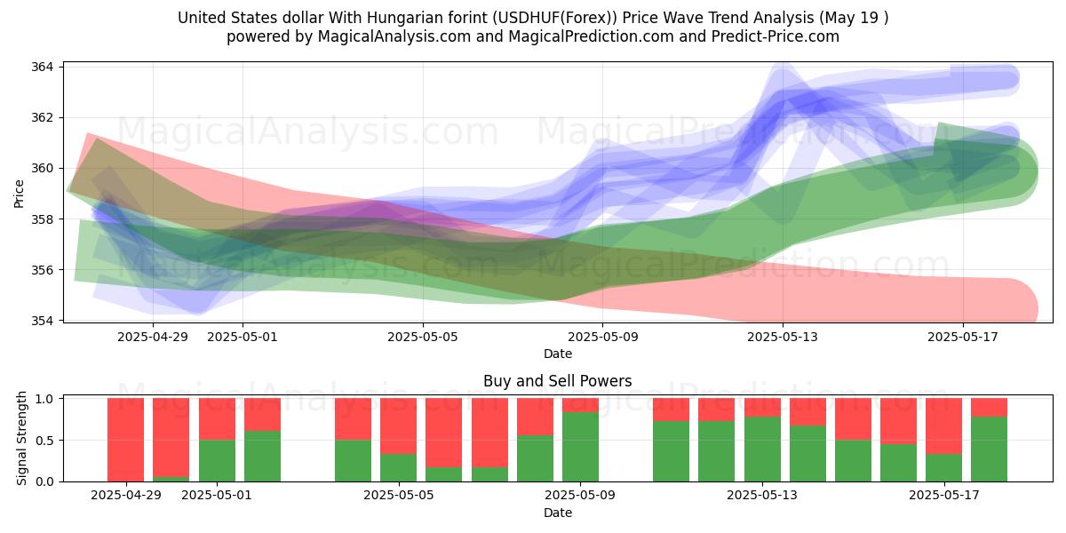  Dollaro degli Stati Uniti Con fiorino ungherese (USDHUF(Forex)) Support and Resistance area (19 May) 