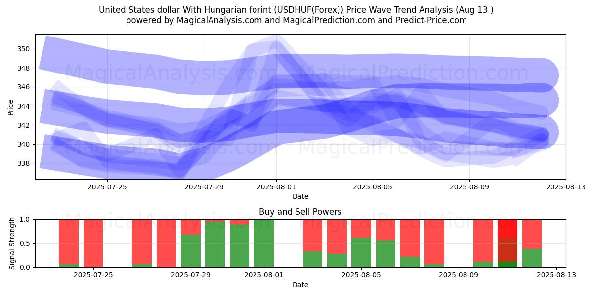  Dólar dos Estados Unidos Com forint húngaro (USDHUF(Forex)) Support and Resistance area (11 Aug) 
