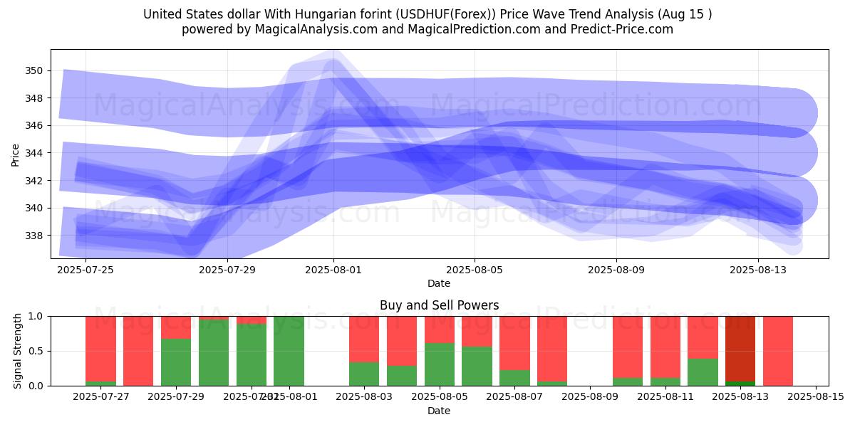  Amerikanske dollar med ungarske forint (USDHUF(Forex)) Support and Resistance area (14 Aug) 